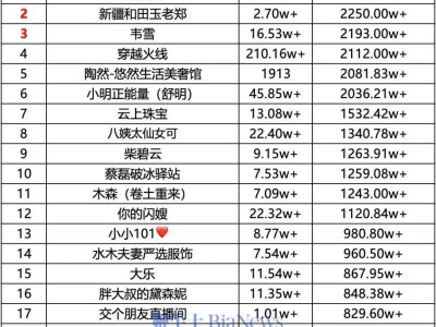 抖音直播帶貨日榜揭曉：劉媛媛領跑，單日銷售額近3000萬