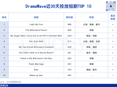 點眾旗下DramaBox海外短劇逆襲，男頻題材助力登頂買量榜，收入預(yù)估超10億