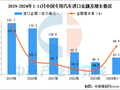 2024年前11月中國(guó)專用汽車進(jìn)口回暖，進(jìn)口量與金額雙增長(zhǎng)