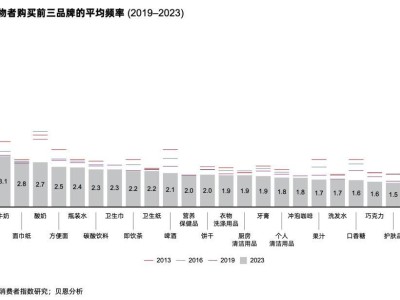 2024大快消變局：線下增速反超線上，快消品牌如何破局？