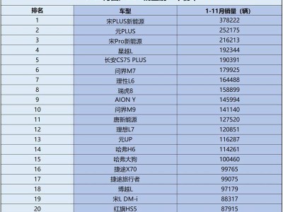 1-11月國產(chǎn)SUV銷量榜出爐！新能源車型強勢，星越L穩(wěn)居第四