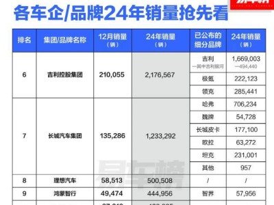 2024國(guó)內(nèi)汽車(chē)銷(xiāo)量揭曉：比亞迪領(lǐng)跑，鴻蒙智行均價(jià)奪冠引關(guān)注