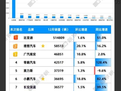 新能源車(chē)企銷(xiāo)量比拼：比亞迪領(lǐng)跑，小米汽車(chē)崛起，特斯拉競(jìng)爭(zhēng)力依舊強(qiáng)勁