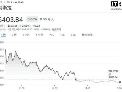 特斯拉2024年Q4新車交付量近50萬，全年下滑股價波動