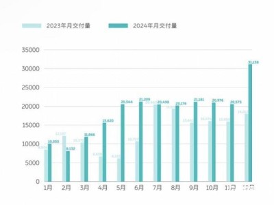 蔚來2024銷量大增38.7%，李斌2025目標：銷量翻倍能否如愿？