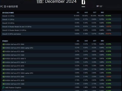 Steam報(bào)告：2024年底Win11用戶占比過(guò)半，Win10份額大幅下滑