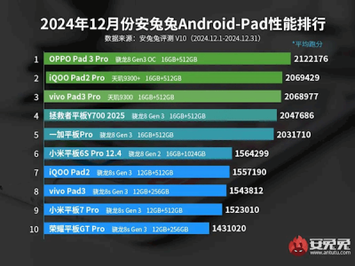 2024安卓平板性能榜單揭曉：OPPO Pad3 Pro領(lǐng)銜，誰是你的心儀之選？