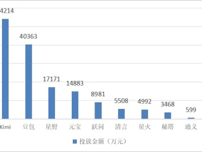 大模型價格戰(zhàn)愈演愈烈，豆包降價后誰將接棒“卷王”稱號？