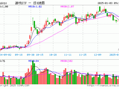 游戲ETF微漲，重倉股表現(xiàn)各異，昆侖萬維與三七互娛小幅下跌