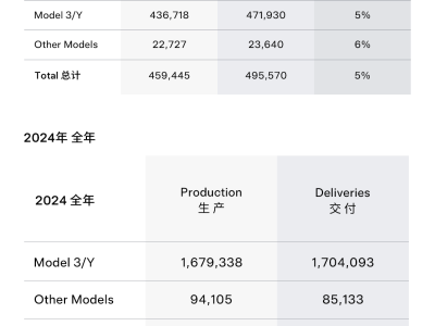 特斯拉2024銷量微降但國內(nèi)火爆，自動駕駛技術(shù)將迎重大突破？