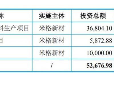 米格新材IPO之路終止 去年?duì)I收達(dá)4.39億 募資計(jì)劃何去何從？