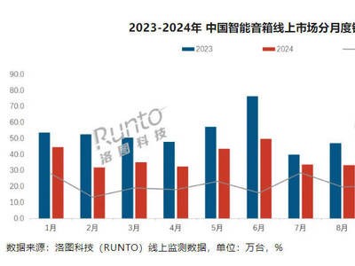 智能音箱市場迎小反彈，小米獨占鰲頭份額超六成！