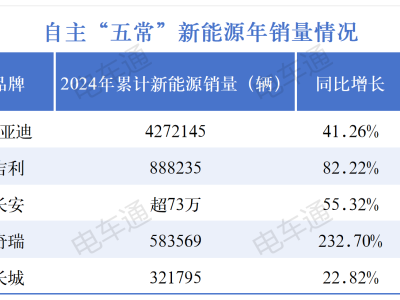 2024自主五常銷量比拼：新能源成勝負手，長城汽車能否逆襲？