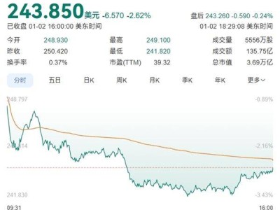 蘋果市值暴跌7248億，iPhone16銷量遇冷，官網(wǎng)緊急降價促銷