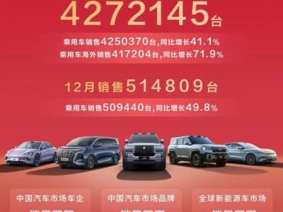 比亞迪2024年銷427萬輛，問鼎車市冠軍，下一年目標(biāo)直指500萬？