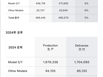 特斯拉2024Q4銷量創(chuàng)新高，中國市場表現(xiàn)亮眼，2025年增長目標引關注