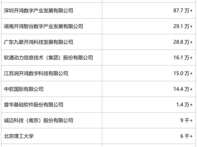 OpenHarmony社區(qū)2024年度成果斐然，12月再增83款兼容產(chǎn)品