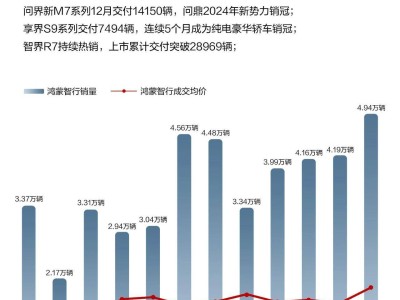 2024造車新勢(shì)力成績單：小米理想領(lǐng)跑，誰將挑戰(zhàn)百萬年銷量？