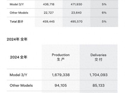 特斯拉中國(guó)年銷65.7萬(wàn)奪冠新勢(shì)力，新款Model Y即將來襲能否續(xù)寫傳奇？