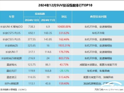 本土品牌霸榜！2024年12月SUV投訴指數(shù)哪些車企被點(diǎn)名？