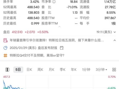 特斯拉大漲8%！2024年中國(guó)市場(chǎng)銷量創(chuàng)歷史新高