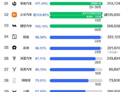 2024新勢力品牌KPI戰(zhàn)報：零跑小米理想領(lǐng)銜，極氪蔚來緊隨其后