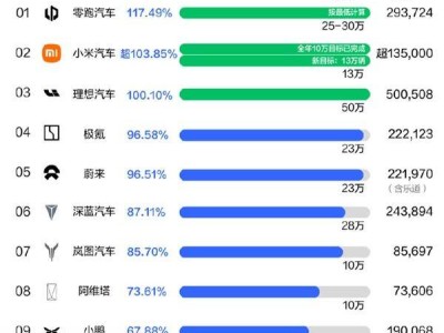 2024新勢力品牌KPI成績單：零跑超額完成，小米理想緊隨其后