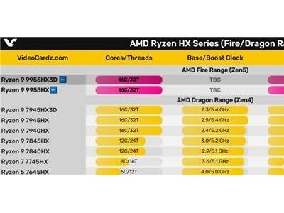 AMD銳龍9 9955HX3D游戲本曝光：16核144MB大緩存來襲