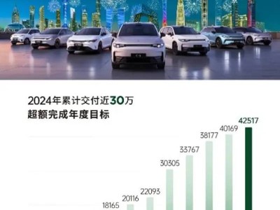 零跑汽車2024年交付近30萬臺，九周年新起點劍指年銷50萬