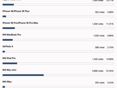 蘋果2024年度最佳產(chǎn)品揭曉，M4 mac mini奪冠卻引業(yè)內(nèi)熱議