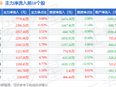 華為汽車(chē)板塊走低，天奇股份領(lǐng)跌，資金凈流出超13億！