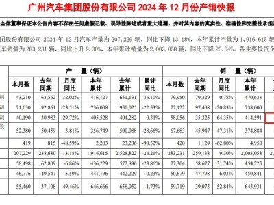 廣汽傳祺2024年銷量揭曉，郭百迅能否帶領(lǐng)傳祺實(shí)現(xiàn)新突破？