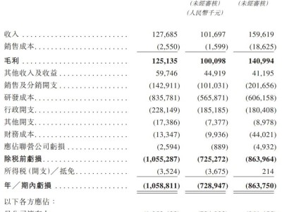 邁威生物再沖港股，科創(chuàng)板已上市，前10月虧損8.64億