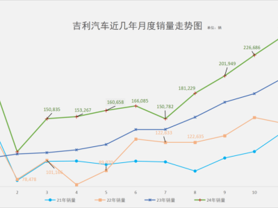 吉利新能源單月破10萬，領跑賽道，大廠轉型新篇章？