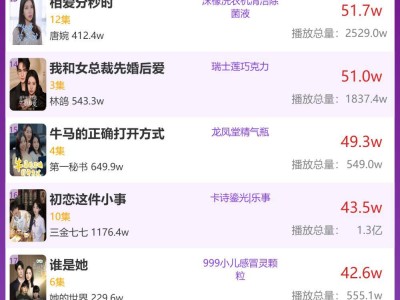 1月7日品牌短劇新榜出爐：《不愧是頂級女保鏢》蟬聯(lián)冠軍