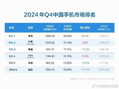 華為領跑2024Q4中國手機市場，小米緊隨其后，蘋果屈居第三