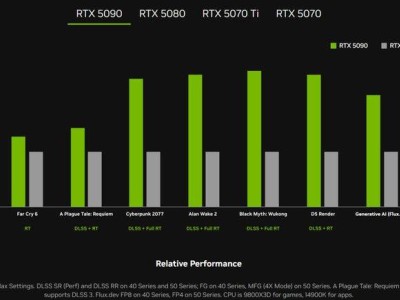 英偉達(dá)RTX 5090性能大爆發(fā)，對(duì)比4090游戲表現(xiàn)翻倍