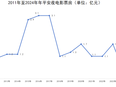 電影院遭遇冷落，年輕人娛樂選擇大變遷？