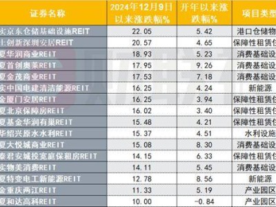 REITs跨年行情火爆，部分項目月漲幅超兩成，市場熱度將持續(xù)？