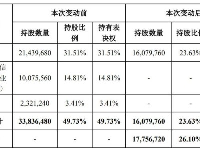 啟明創(chuàng)投4.5億接盤天邁科技26%股份，鄺子平成新實(shí)控人