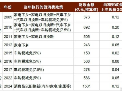 以舊換新政策效果幾何？財政乘數(shù)揭示消費拉動趨勢