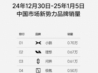 新年首周汽車市場變局：理想銷量下滑，小鵬逆襲登頂？