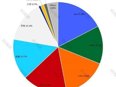 2024國內(nèi)手機市場大洗牌，vivo奪冠蘋果跌至第四！