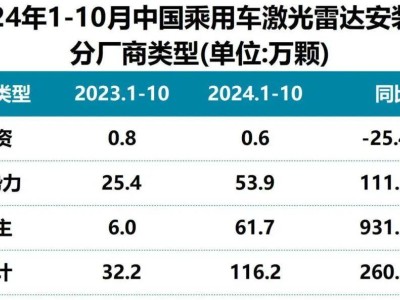 激光雷達(dá)2024：中國(guó)戰(zhàn)場(chǎng)“絕地反擊”，誰將領(lǐng)跑？