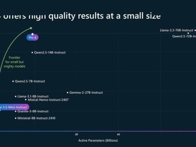 微軟開源Phi-4小語言模型，140億參數(shù)展現(xiàn)強(qiáng)悍性能