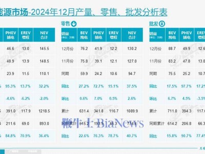 2024年新能源車市場(chǎng)火爆，12月零售量突破130萬輛！