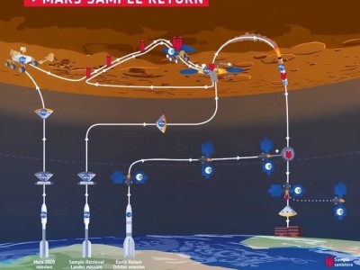 NASA遇難題，“毅力號(hào)”火星樣本如何回家成懸念