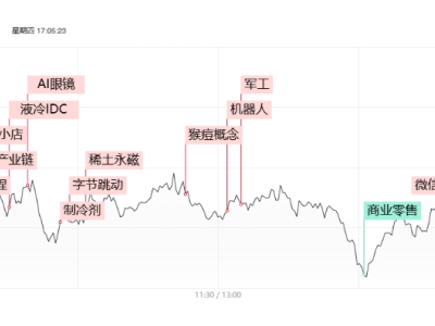 AI熱潮引領(lǐng)市場，軍工午后崛起，滬指頭肩底能否成形？