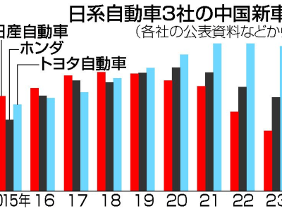 日本三大車商2024在華新車銷量下滑，新能源車市場競爭愈發(fā)激烈！