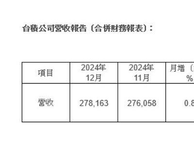 臺積電2024年?duì)I收大增34%，下周法說會四大看點(diǎn)引關(guān)注！